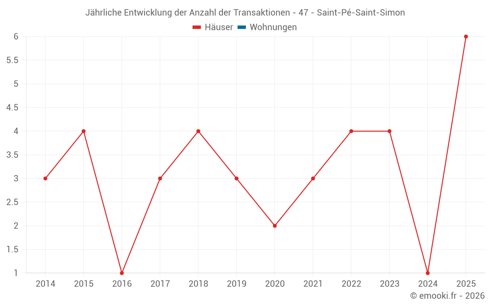 Jährliche Entwicklung der Anzahl der Transaktionen - 47 - Saint-Pé-Saint-Simon
