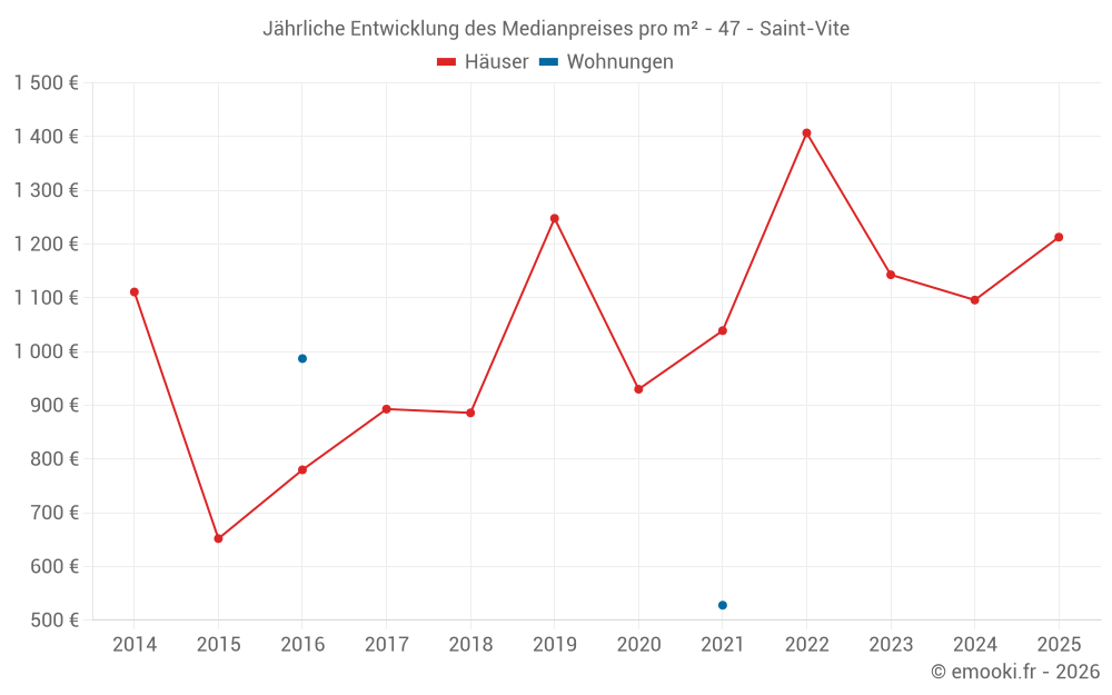 Jährliche Entwicklung des Medianpreises pro m² - 47 - Saint-Vite