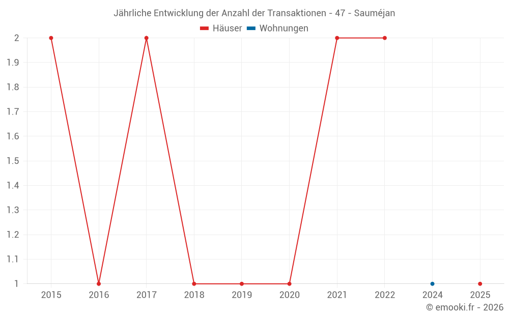 Jährliche Entwicklung der Anzahl der Transaktionen - 47 - Sauméjan
