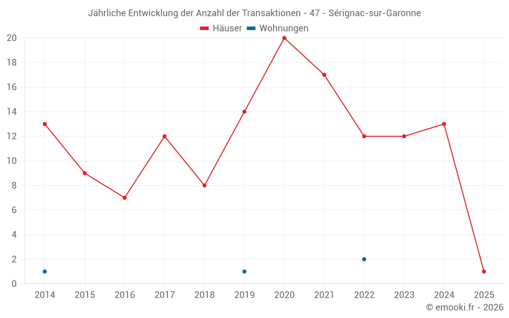 Jährliche Entwicklung der Anzahl der Transaktionen - 47 - Sérignac-sur-Garonne