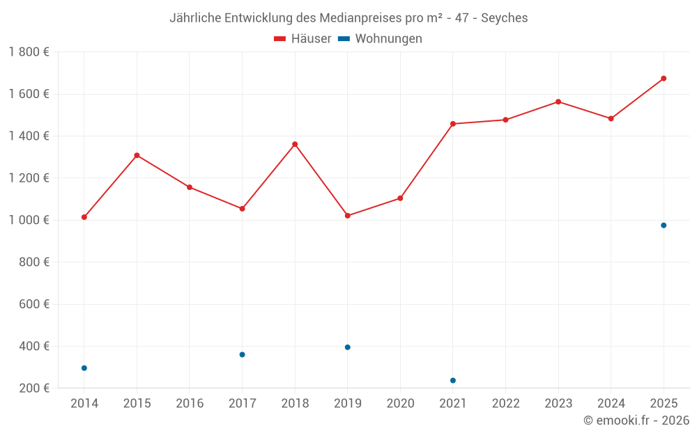 Jährliche Entwicklung des Medianpreises pro m² - 47 - Seyches
