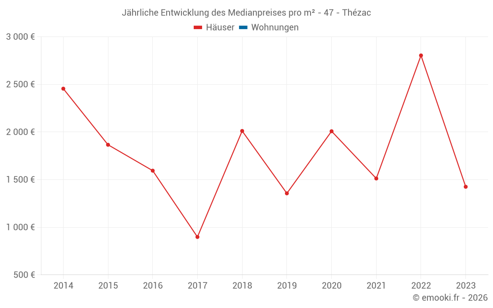Jährliche Entwicklung des Medianpreises pro m² - 47 - Thézac