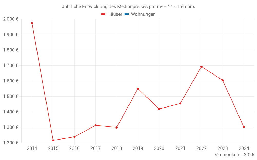 Jährliche Entwicklung des Medianpreises pro m² - 47 - Trémons