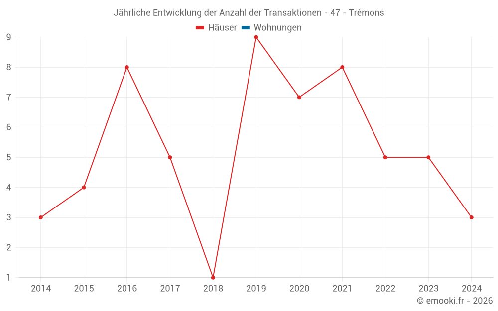 Jährliche Entwicklung der Anzahl der Transaktionen - 47 - Trémons