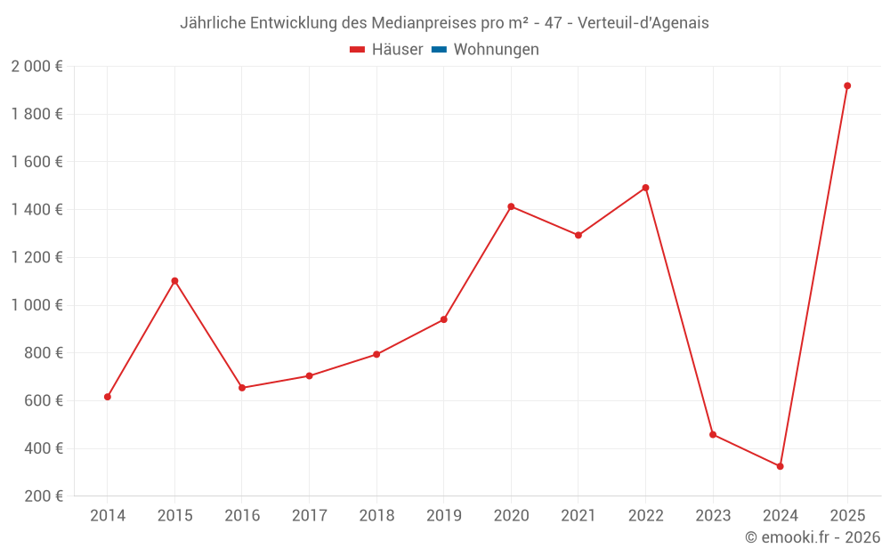 Jährliche Entwicklung des Medianpreises pro m² - 47 - Verteuil-d'Agenais