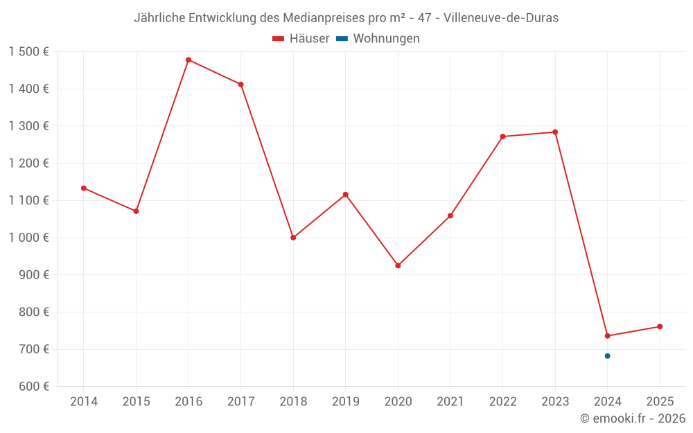 Jährliche Entwicklung des Medianpreises pro m² - 47 - Villeneuve-de-Duras