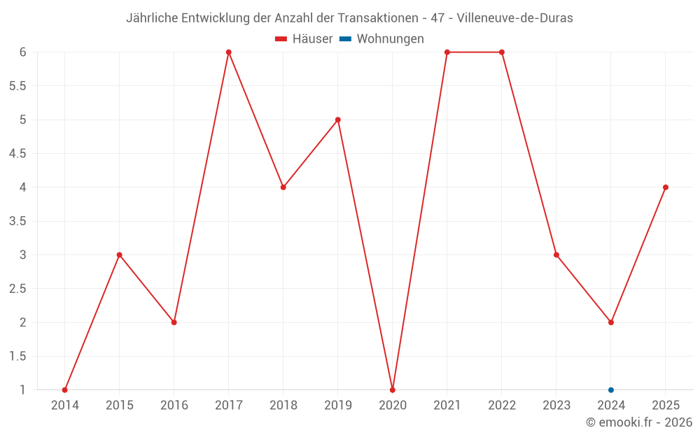 Jährliche Entwicklung der Anzahl der Transaktionen - 47 - Villeneuve-de-Duras