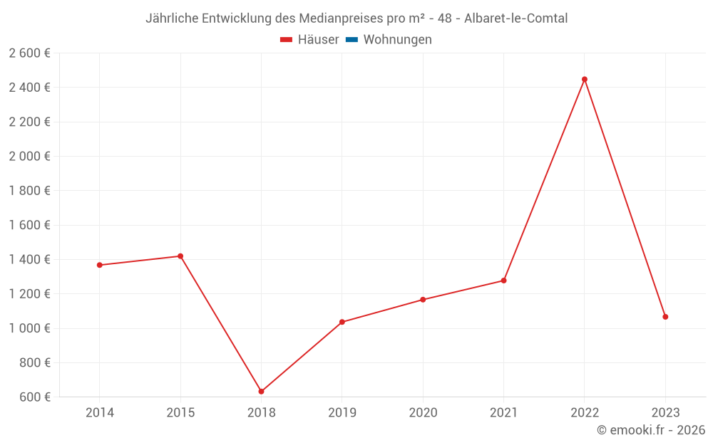 Jährliche Entwicklung des Medianpreises pro m² - 48 - Albaret-le-Comtal