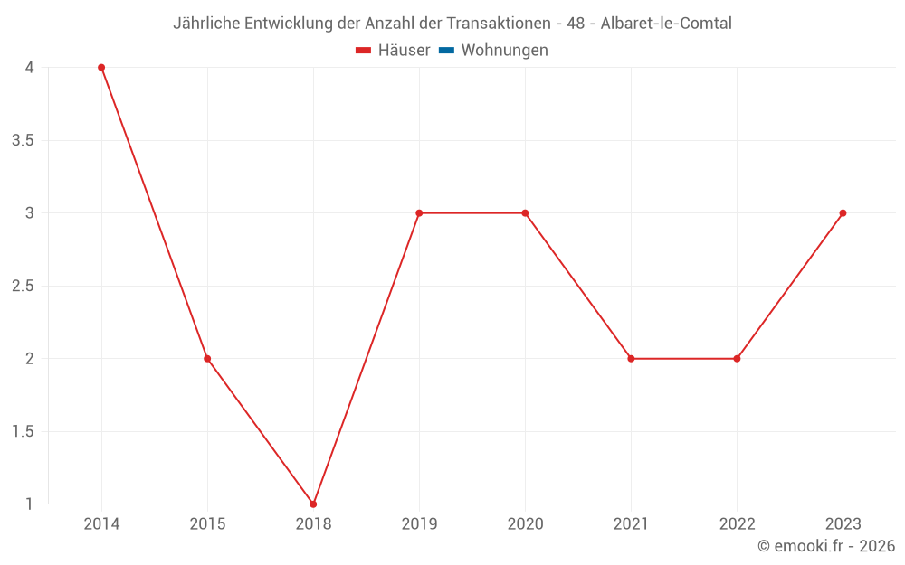 Jährliche Entwicklung der Anzahl der Transaktionen - 48 - Albaret-le-Comtal