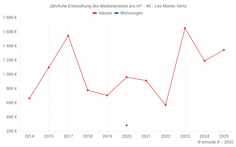 Jährliche Entwicklung des Medianpreises pro m² - 48 - Les Monts-Verts