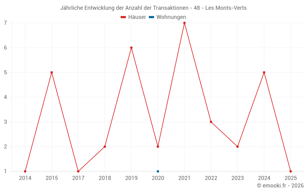 Jährliche Entwicklung der Anzahl der Transaktionen - 48 - Les Monts-Verts