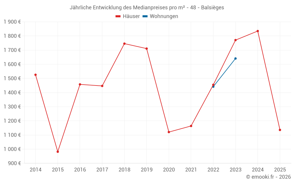 Jährliche Entwicklung des Medianpreises pro m² - 48 - Balsièges