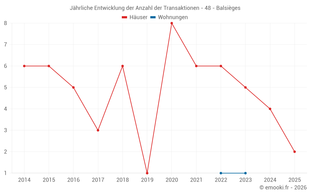 Jährliche Entwicklung der Anzahl der Transaktionen - 48 - Balsièges