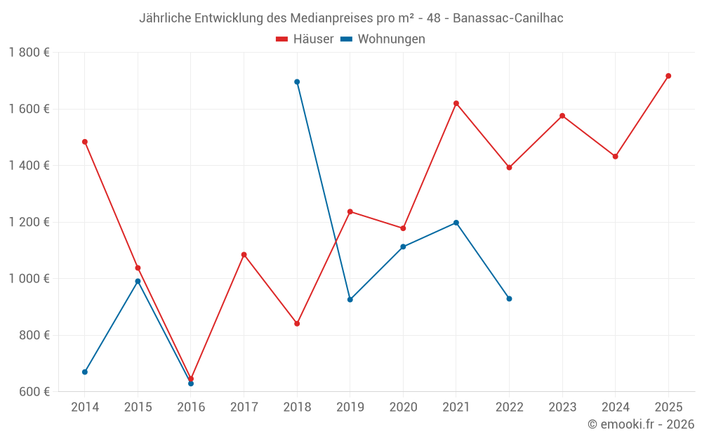 Jährliche Entwicklung des Medianpreises pro m² - 48 - Banassac-Canilhac