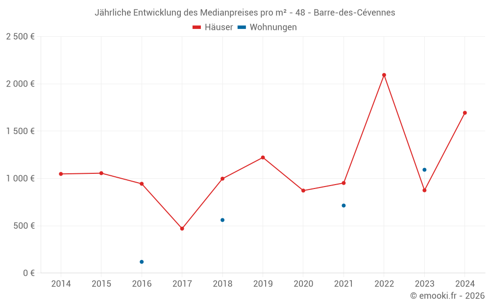 Jährliche Entwicklung des Medianpreises pro m² - 48 - Barre-des-Cévennes