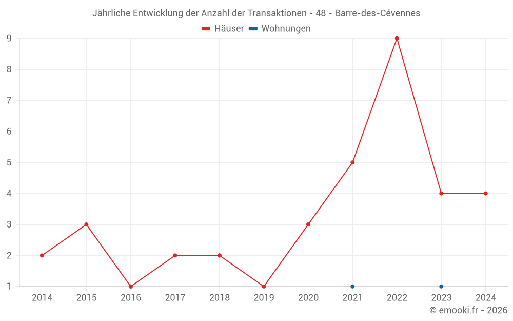 Jährliche Entwicklung der Anzahl der Transaktionen - 48 - Barre-des-Cévennes