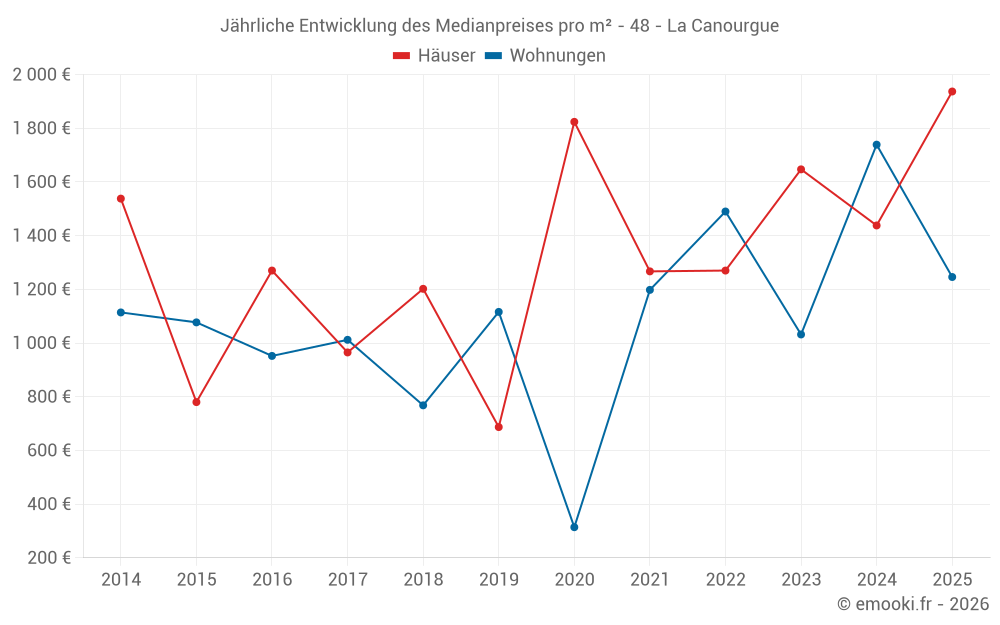 Jährliche Entwicklung des Medianpreises pro m² - 48 - La Canourgue