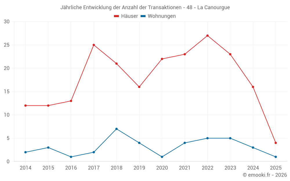 Jährliche Entwicklung der Anzahl der Transaktionen - 48 - La Canourgue