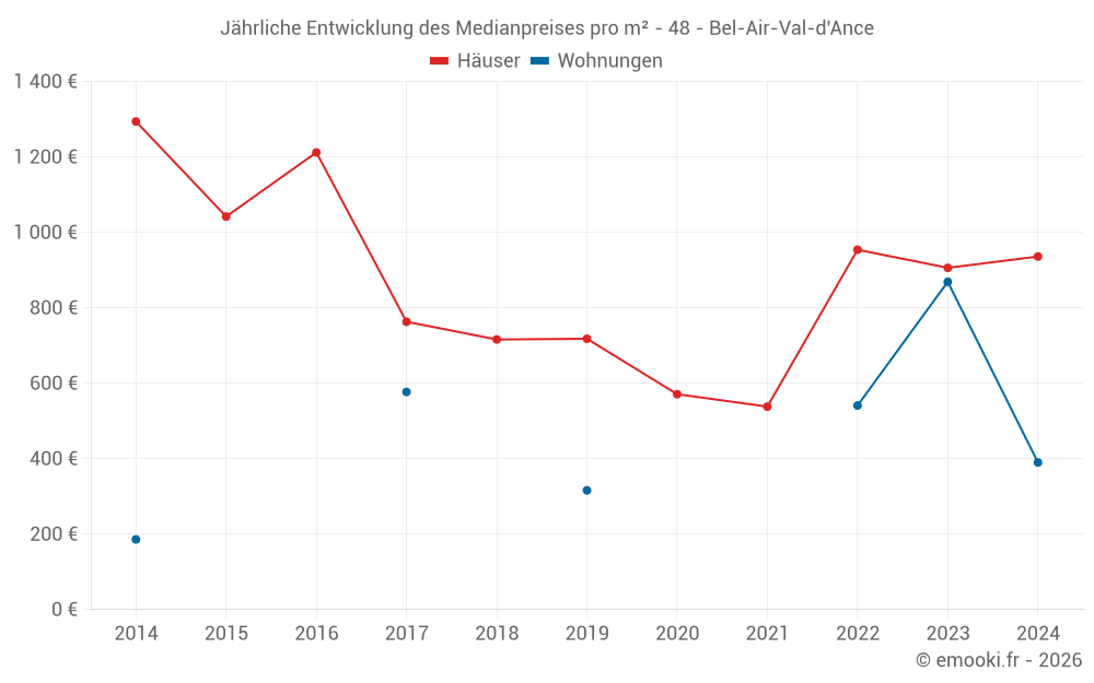 Jährliche Entwicklung des Medianpreises pro m² - 48 - Bel-Air-Val-d'Ance