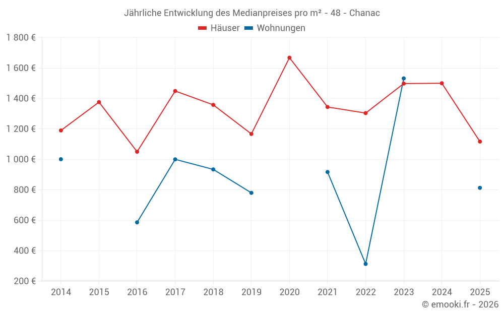 Jährliche Entwicklung des Medianpreises pro m² - 48 - Chanac