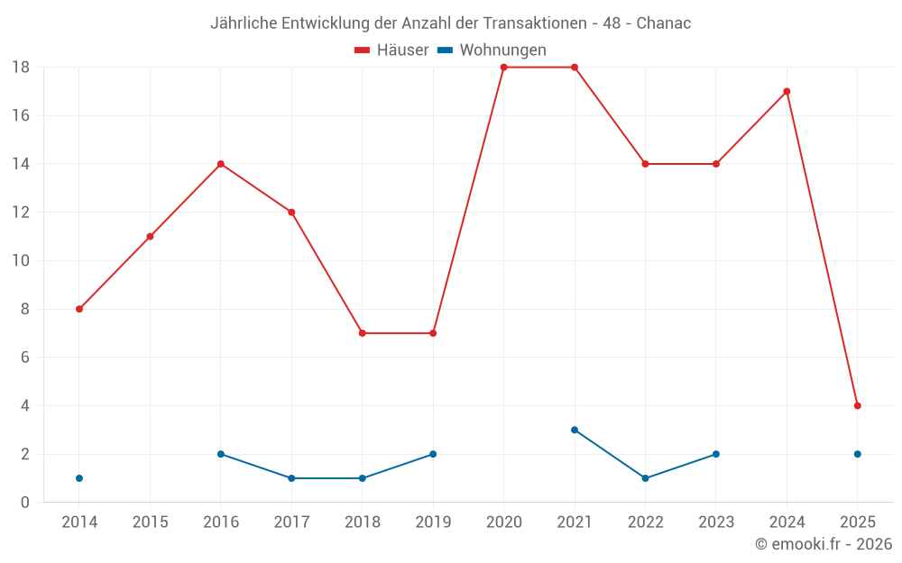 Jährliche Entwicklung der Anzahl der Transaktionen - 48 - Chanac
