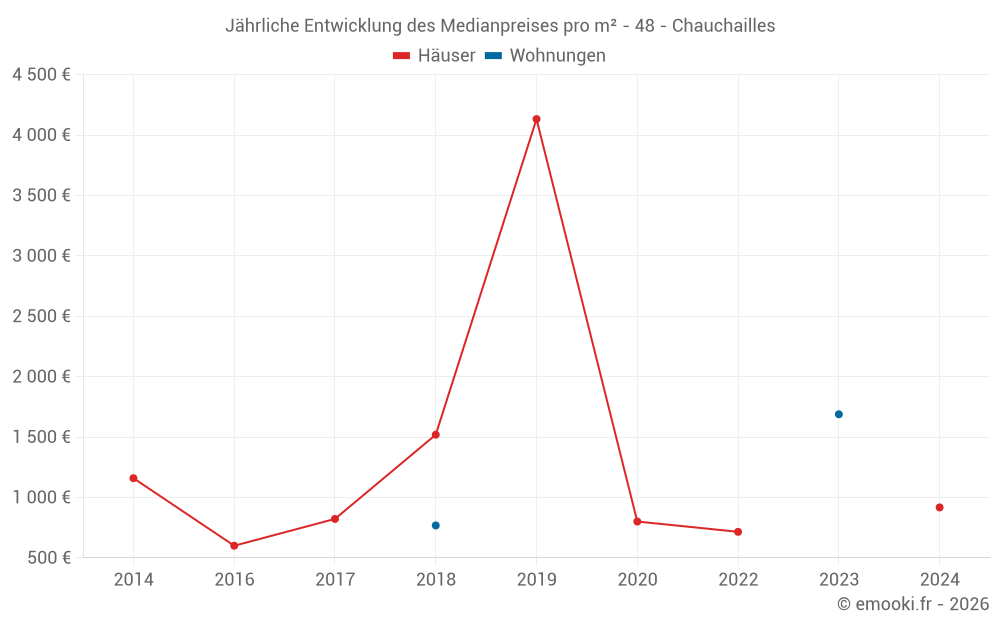 Jährliche Entwicklung des Medianpreises pro m² - 48 - Chauchailles