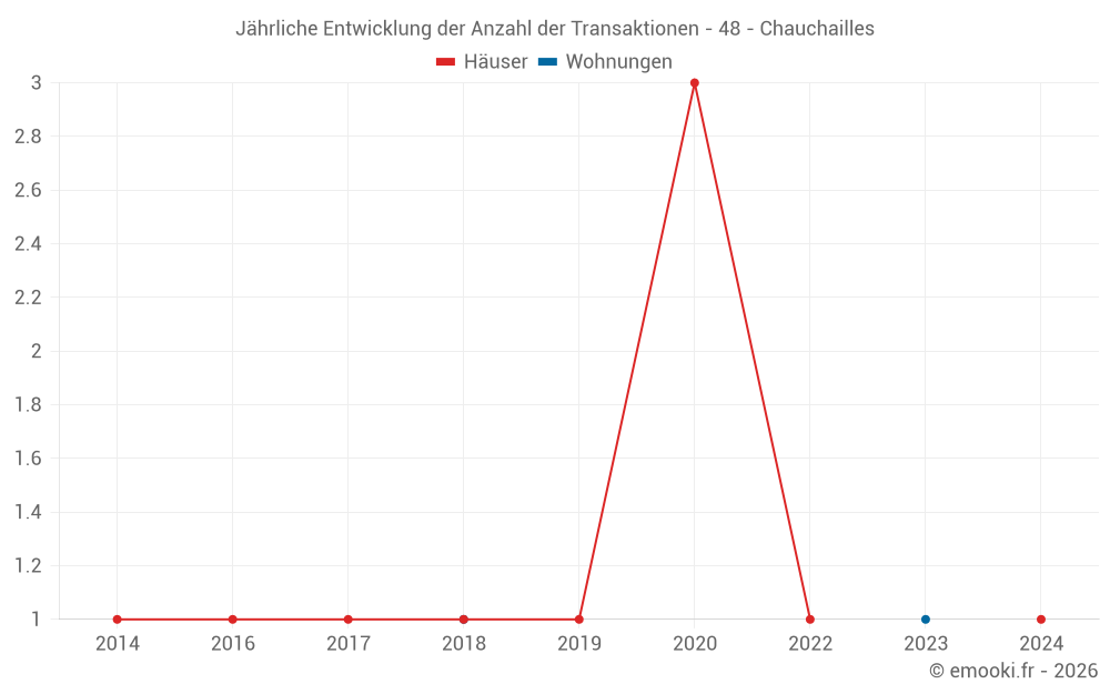 Jährliche Entwicklung der Anzahl der Transaktionen - 48 - Chauchailles