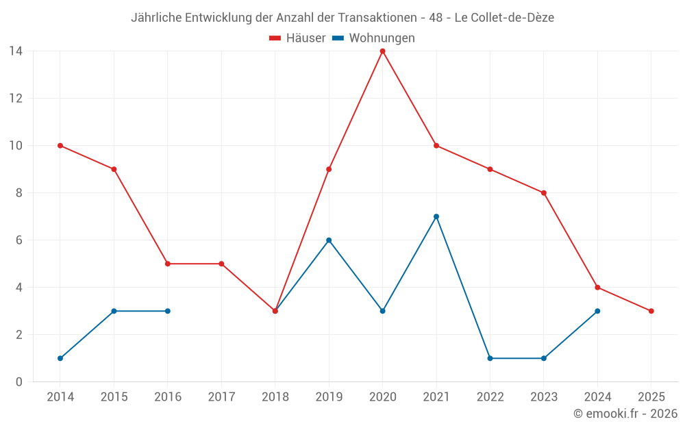 Jährliche Entwicklung der Anzahl der Transaktionen - 48 - Le Collet-de-Dèze