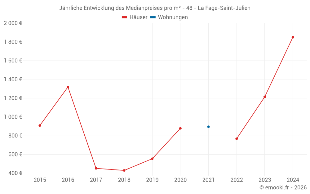Jährliche Entwicklung des Medianpreises pro m² - 48 - La Fage-Saint-Julien