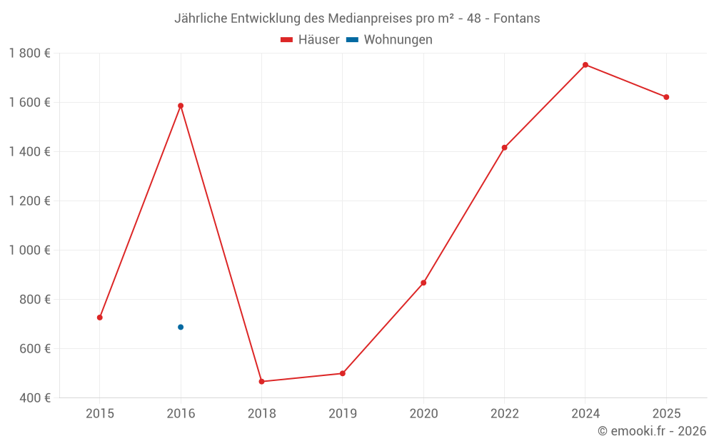 Jährliche Entwicklung des Medianpreises pro m² - 48 - Fontans