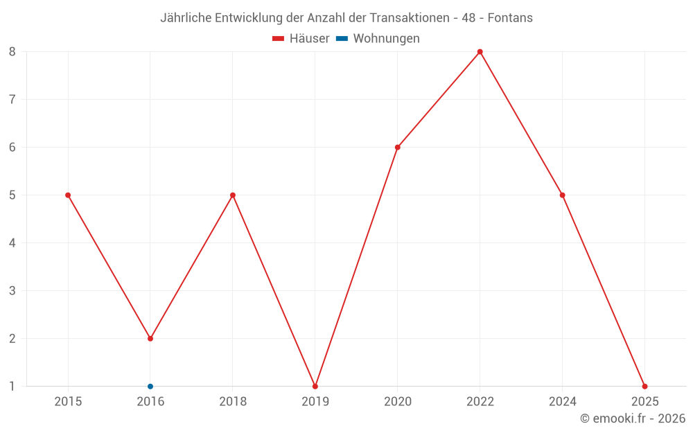 Jährliche Entwicklung der Anzahl der Transaktionen - 48 - Fontans