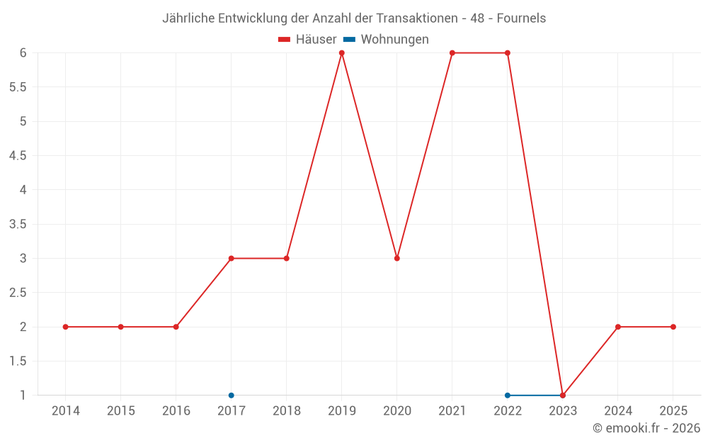 Jährliche Entwicklung der Anzahl der Transaktionen - 48 - Fournels