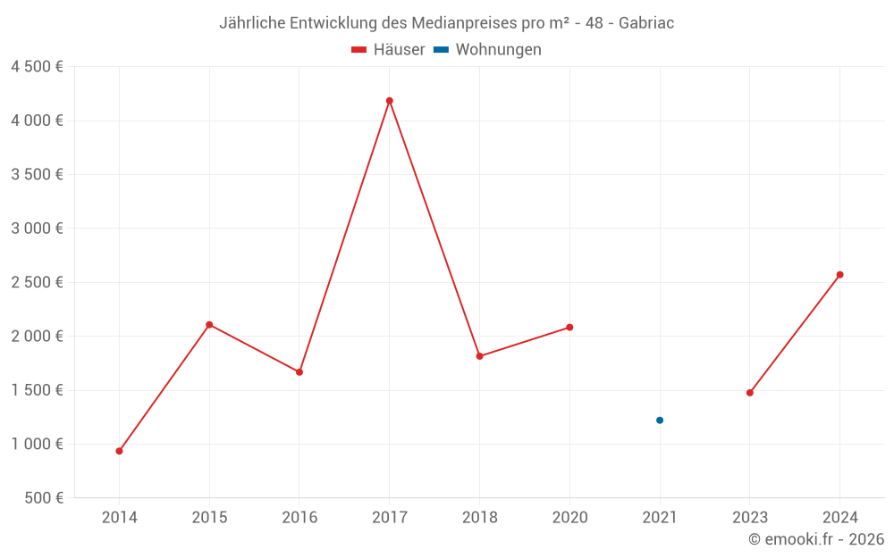 Jährliche Entwicklung des Medianpreises pro m² - 48 - Gabriac