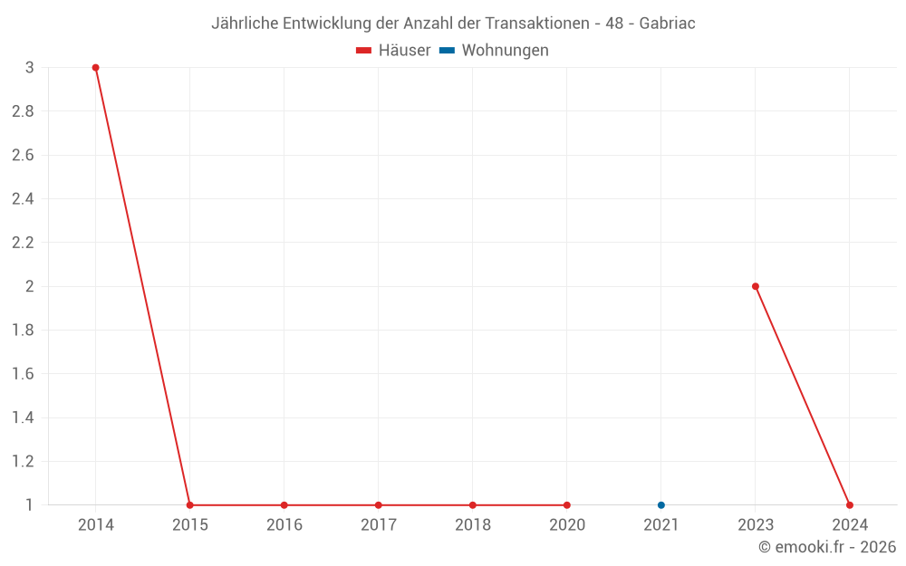 Jährliche Entwicklung der Anzahl der Transaktionen - 48 - Gabriac