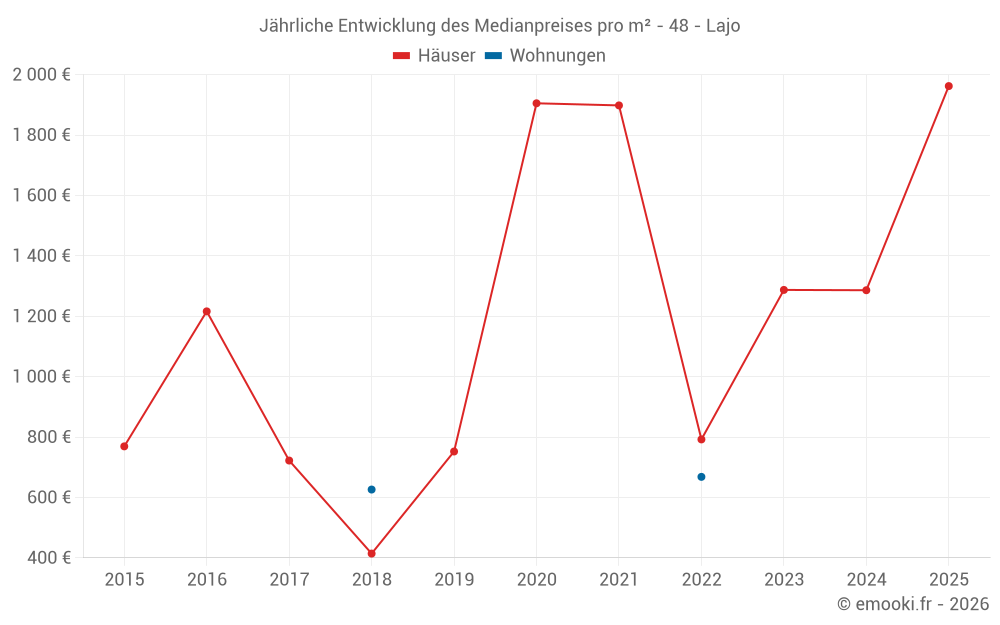 Jährliche Entwicklung des Medianpreises pro m² - 48 - Lajo