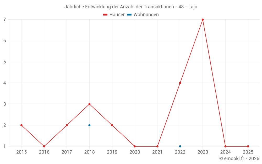 Jährliche Entwicklung der Anzahl der Transaktionen - 48 - Lajo