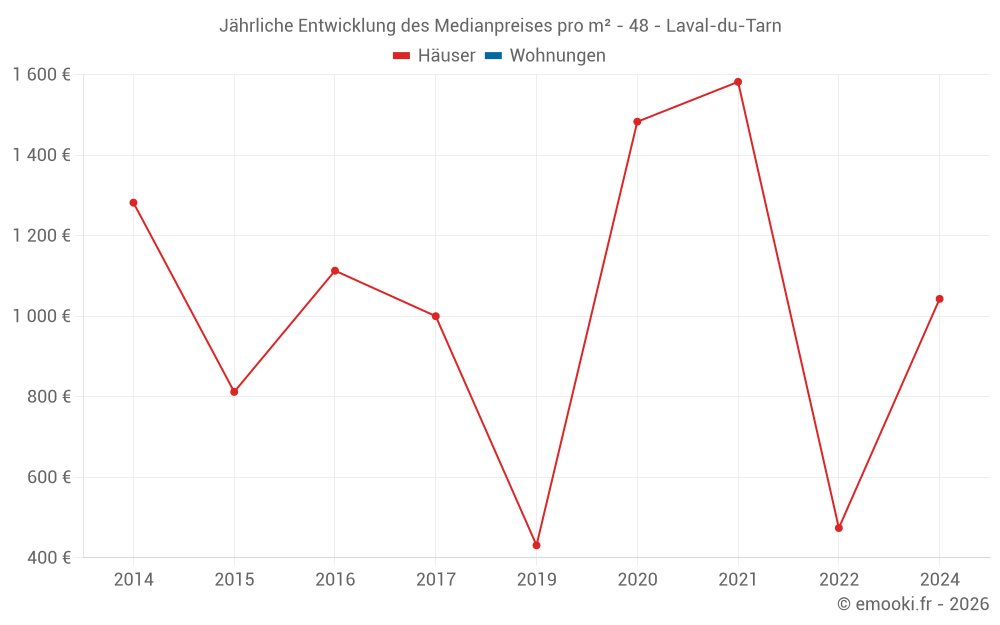 Jährliche Entwicklung des Medianpreises pro m² - 48 - Laval-du-Tarn