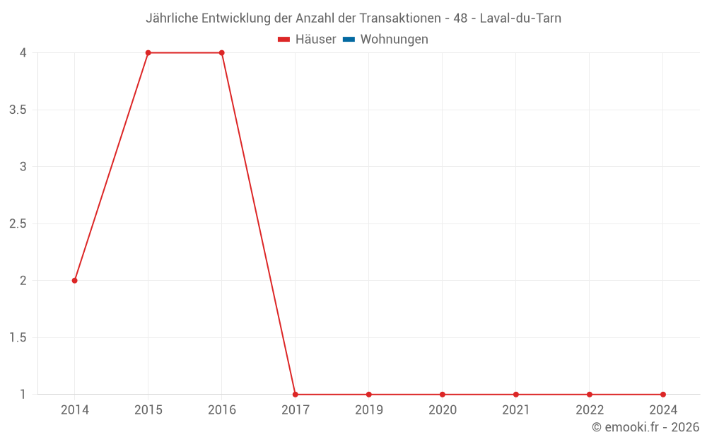 Jährliche Entwicklung der Anzahl der Transaktionen - 48 - Laval-du-Tarn