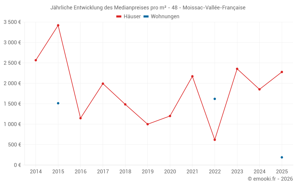 Jährliche Entwicklung des Medianpreises pro m² - 48 - Moissac-Vallée-Française