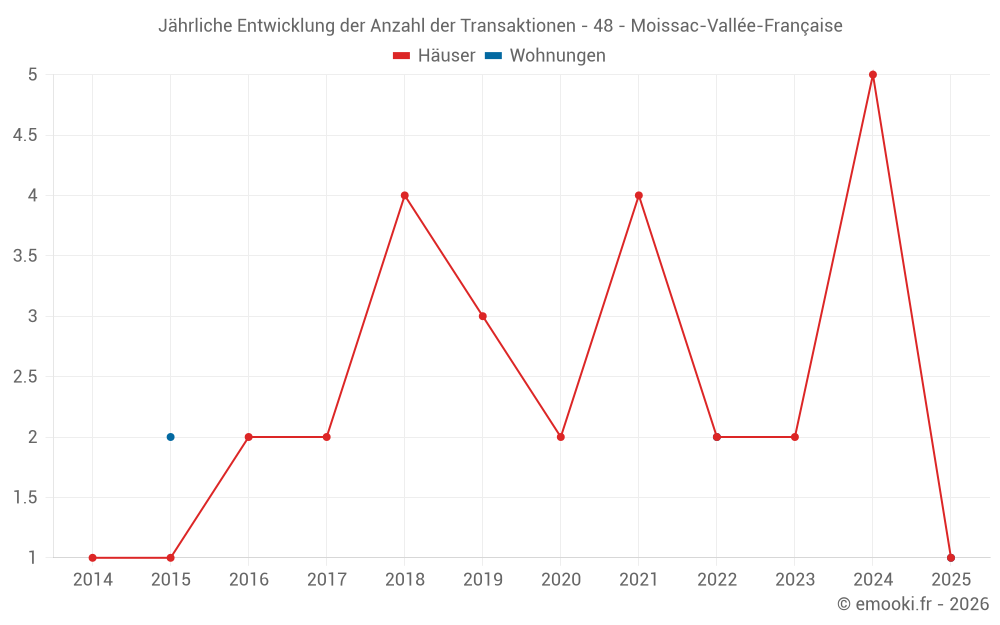 Jährliche Entwicklung der Anzahl der Transaktionen - 48 - Moissac-Vallée-Française