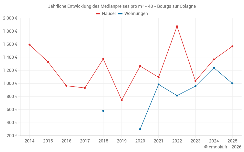 Jährliche Entwicklung des Medianpreises pro m² - 48 - Bourgs sur Colagne