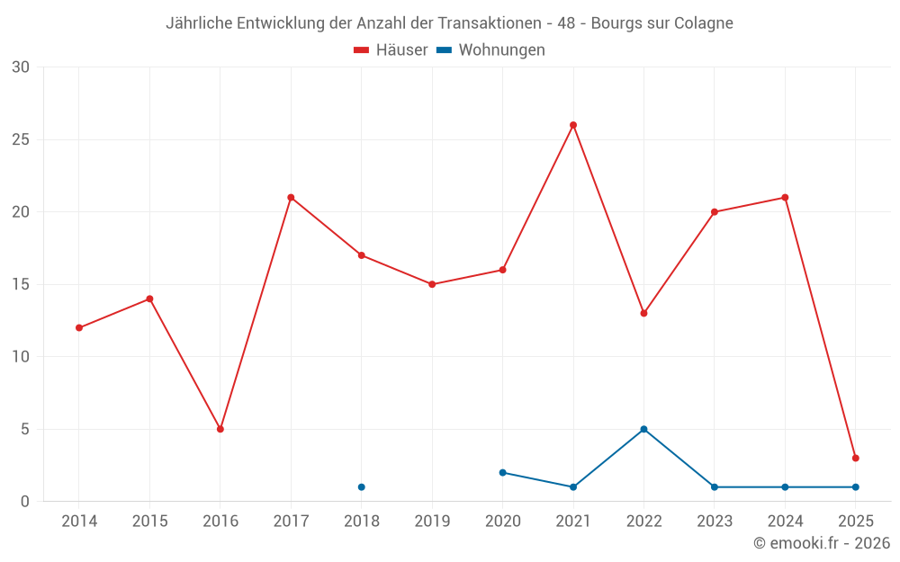 Jährliche Entwicklung der Anzahl der Transaktionen - 48 - Bourgs sur Colagne