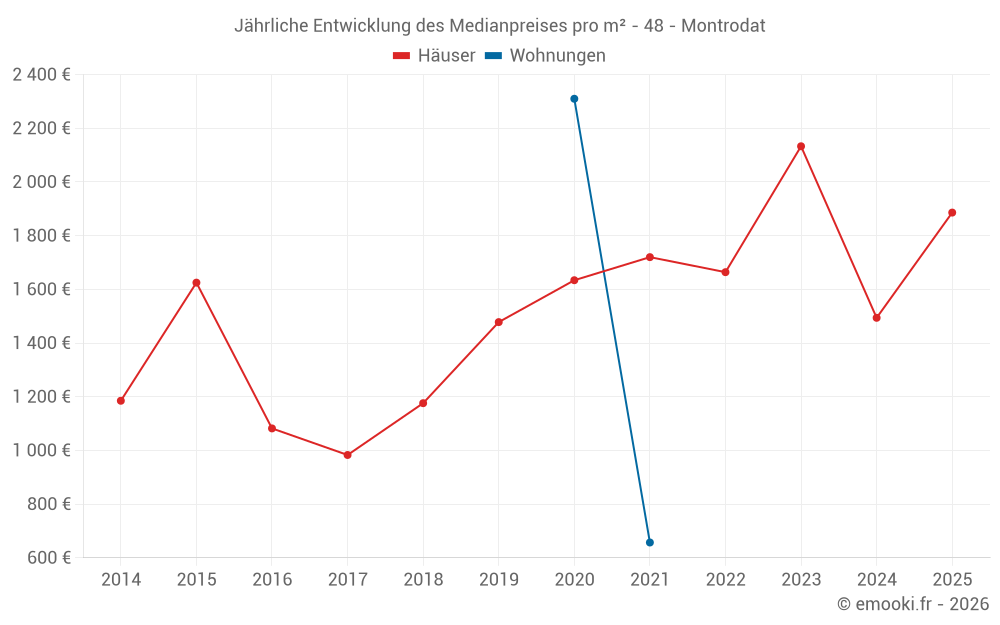 Jährliche Entwicklung des Medianpreises pro m² - 48 - Montrodat