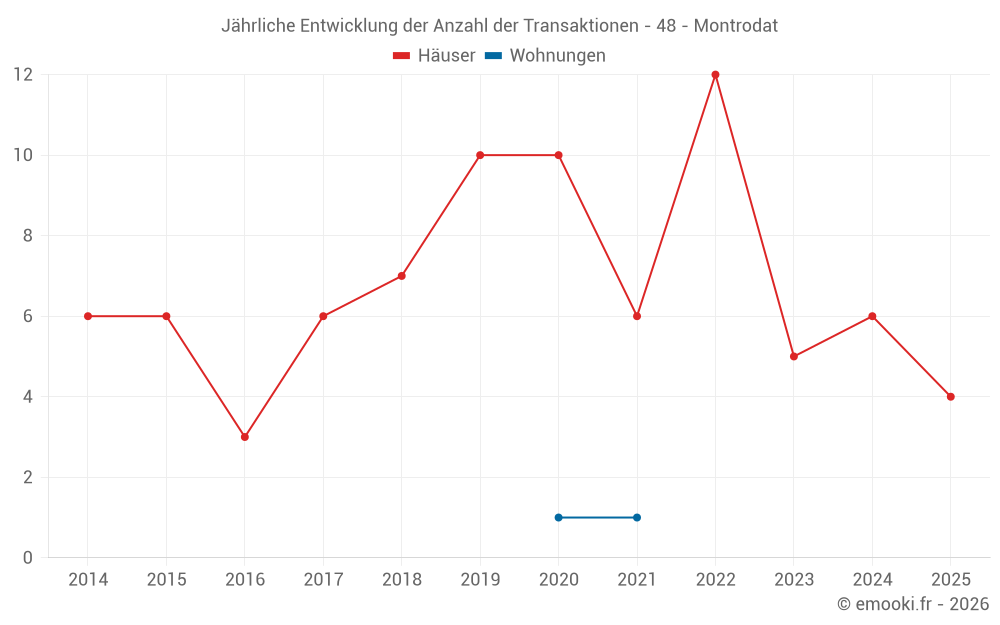 Jährliche Entwicklung der Anzahl der Transaktionen - 48 - Montrodat