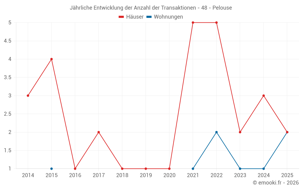 Jährliche Entwicklung der Anzahl der Transaktionen - 48 - Pelouse