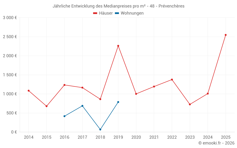 Jährliche Entwicklung des Medianpreises pro m² - 48 - Prévenchères