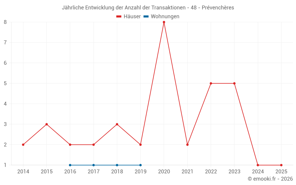 Jährliche Entwicklung der Anzahl der Transaktionen - 48 - Prévenchères