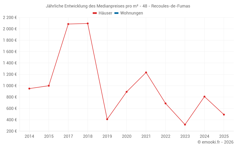 Jährliche Entwicklung des Medianpreises pro m² - 48 - Recoules-de-Fumas