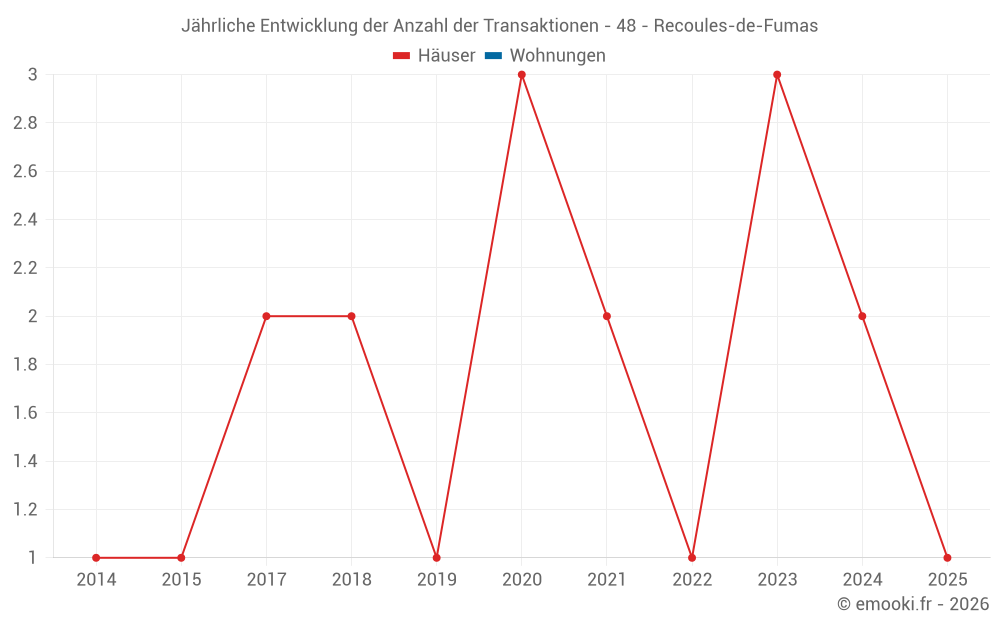 Jährliche Entwicklung der Anzahl der Transaktionen - 48 - Recoules-de-Fumas