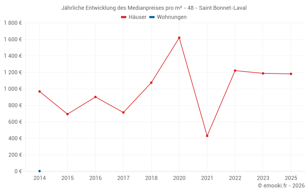 Jährliche Entwicklung des Medianpreises pro m² - 48 - Saint Bonnet-Laval